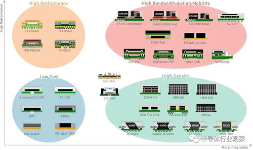 代工巨頭血拼先進封裝，網絡技術服務成新增長點