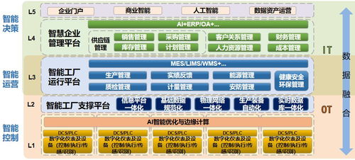 智能制造驅(qū)動(dòng)未來(lái) 數(shù)字化工廠的規(guī)劃、建設(shè)與內(nèi)容賦能